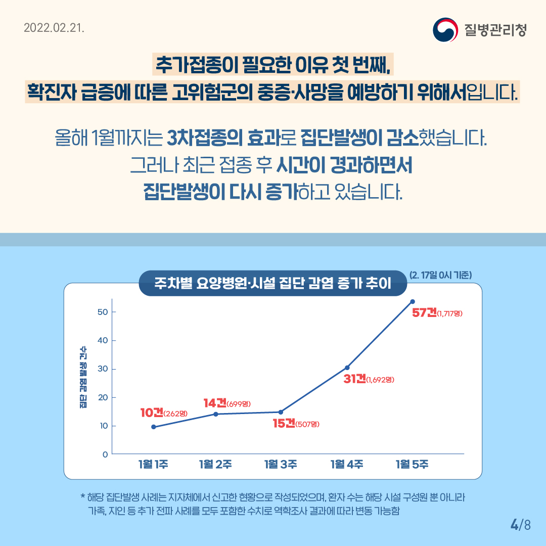 추가접종이 필요한 이유 첫 번째, 확진자 급증에 따른 고위험군의 중증·사망을 예방하기 위해서입니다. 올해 1월까지는 선제적인 3차접종의 효과로 집단발생이 감소했습니다. 그러나 최근 접종 후 시간이 경과하면서 집단발생이 다시 증가하고 있습니다. * 주차별 신규 집단발생 건수 중 의료기관·요양시설의 발생건수 비율: 12월1주 25.1%(46건/183건) → 12월4주 14.6%(24건/164건) → 1월2주 12.4%(22건/177건) → 1월4주 14.7%(17건/116건) * 해당 집단발생 사례는 지자체에서 신고한 현황으로 작성되었으며, 환자 수는 해당 시설 구성원 뿐 아니라 가족, 지인 등 추가 전파 사례를 모두 포함한 수치로 역학조사 결과에 따라 변동 가능함.